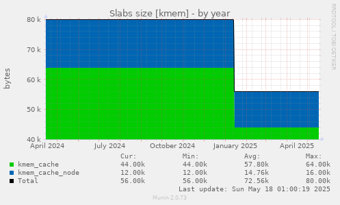Slabs size [kmem]