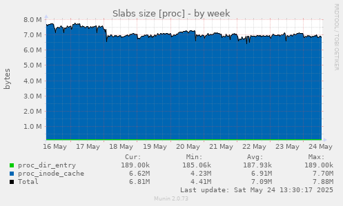 Slabs size [proc]
