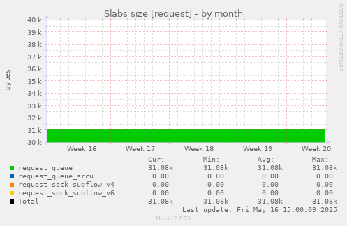 Slabs size [request]