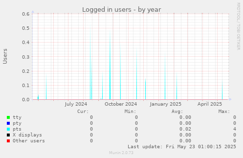 Logged in users