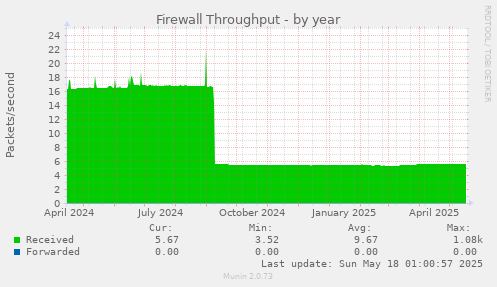Firewall Throughput