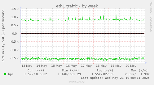 eth1 traffic