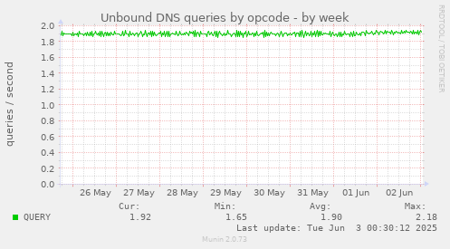 Unbound DNS queries by opcode