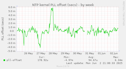 NTP kernel PLL offset (secs)