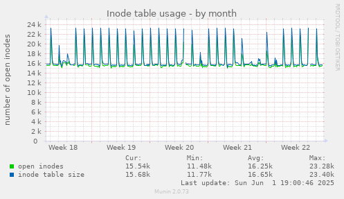 Inode table usage