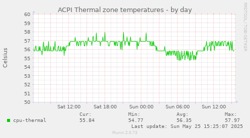 ACPI Thermal zone temperatures
