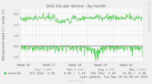 Disk IOs per device