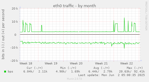 eth0 traffic