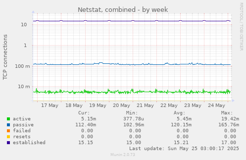 Netstat, combined