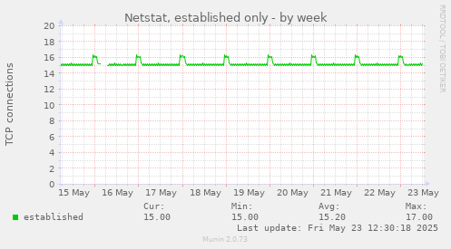 Netstat, established only