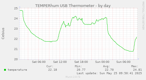 TEMPERhum USB Thermometer