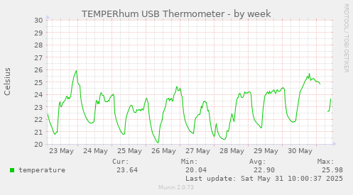 TEMPERhum USB Thermometer