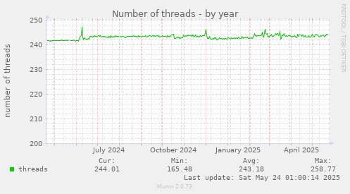 Number of threads