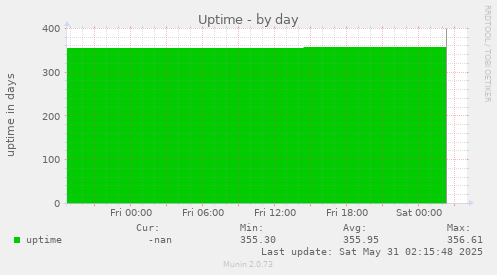 Uptime