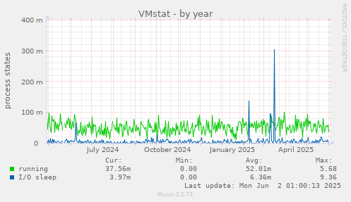 VMstat