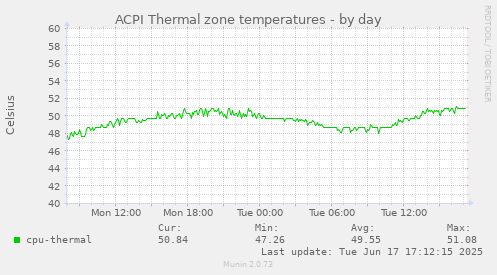 ACPI Thermal zone temperatures