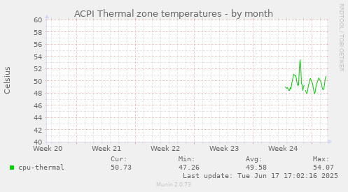 ACPI Thermal zone temperatures