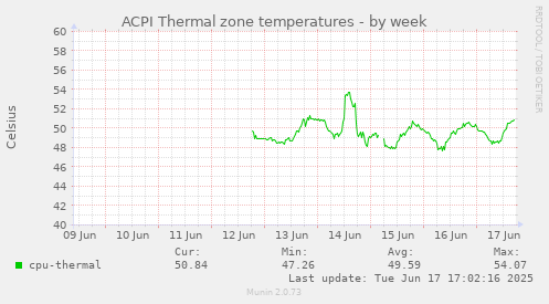 ACPI Thermal zone temperatures