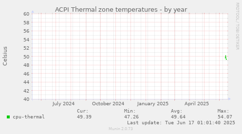 ACPI Thermal zone temperatures