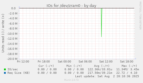 IOs for /dev/zram0