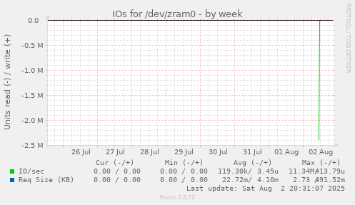 IOs for /dev/zram0