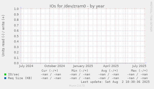 IOs for /dev/zram0