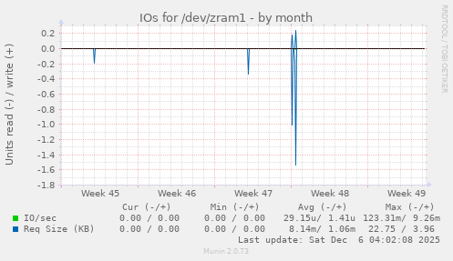 IOs for /dev/zram1