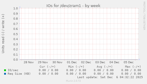 IOs for /dev/zram1