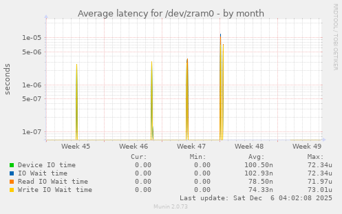 Average latency for /dev/zram0