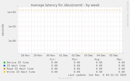 Average latency for /dev/zram0