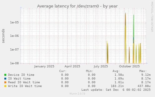 Average latency for /dev/zram0