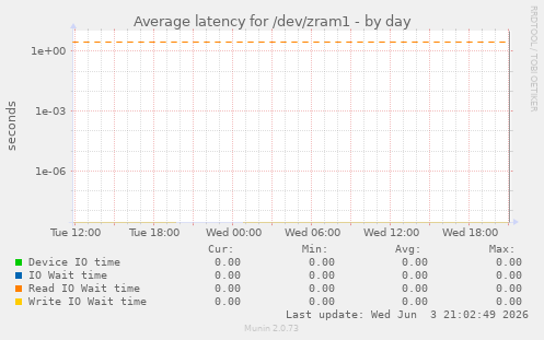Average latency for /dev/zram1