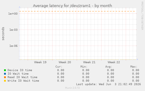 Average latency for /dev/zram1