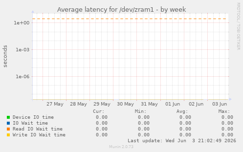 Average latency for /dev/zram1