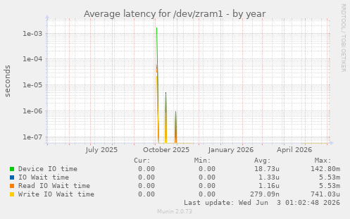 Average latency for /dev/zram1