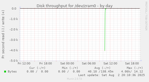 Disk throughput for /dev/zram0