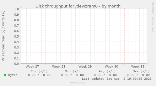 Disk throughput for /dev/zram0
