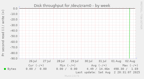 Disk throughput for /dev/zram0
