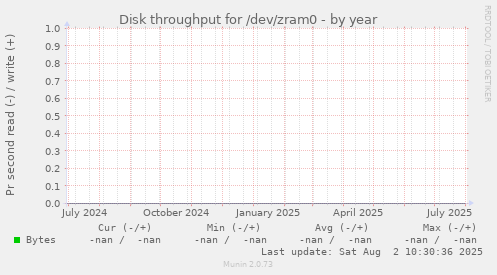 Disk throughput for /dev/zram0