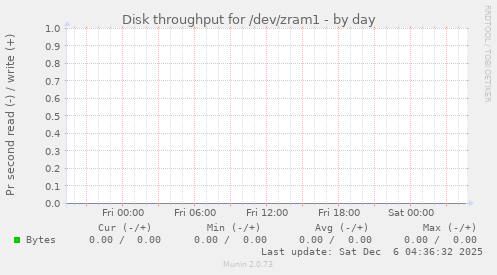 Disk throughput for /dev/zram1