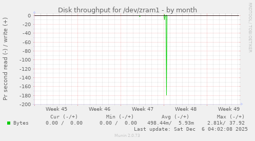Disk throughput for /dev/zram1