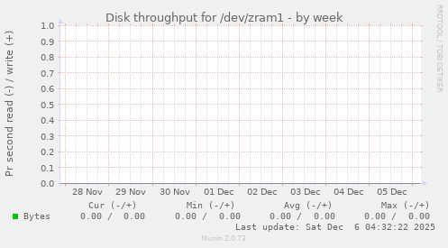 Disk throughput for /dev/zram1