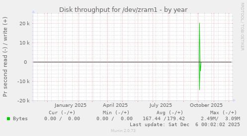 Disk throughput for /dev/zram1
