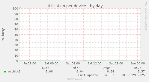 Utilization per device