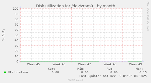 Disk utilization for /dev/zram0