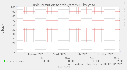 Disk utilization for /dev/zram0