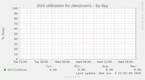 Disk utilization for /dev/zram1