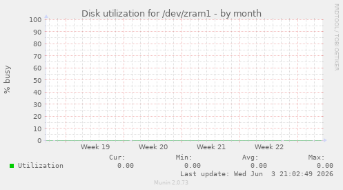 Disk utilization for /dev/zram1