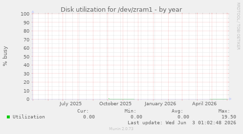 Disk utilization for /dev/zram1