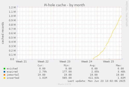 monthly graph